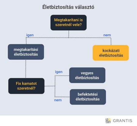 életbiztosítás, mint megtakarítás