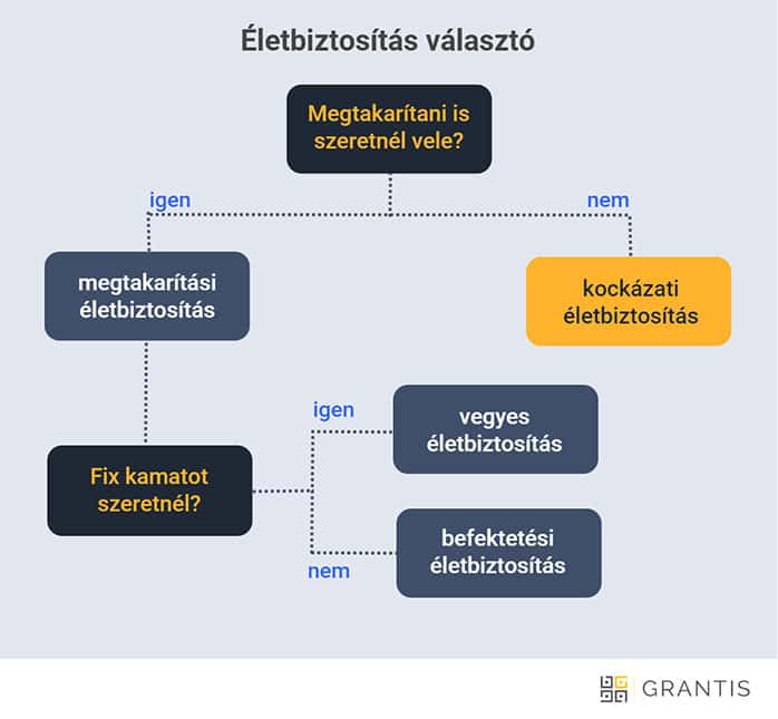 életbiztosítás, mint megtakarítás